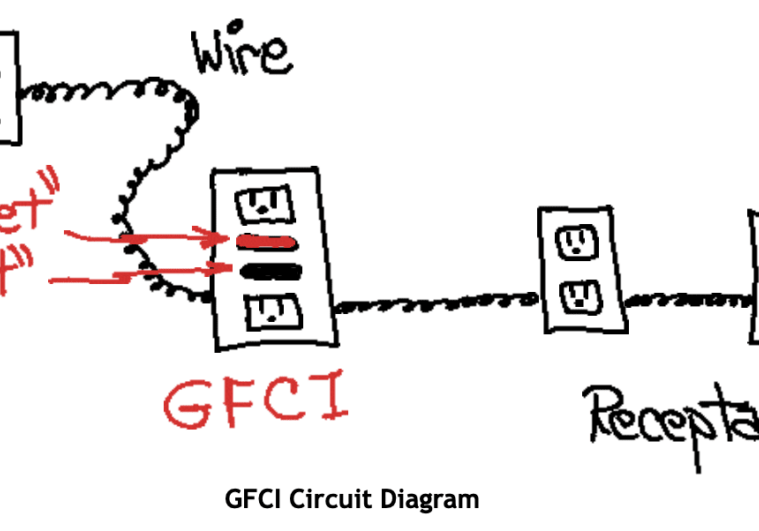 GFCI receptacle